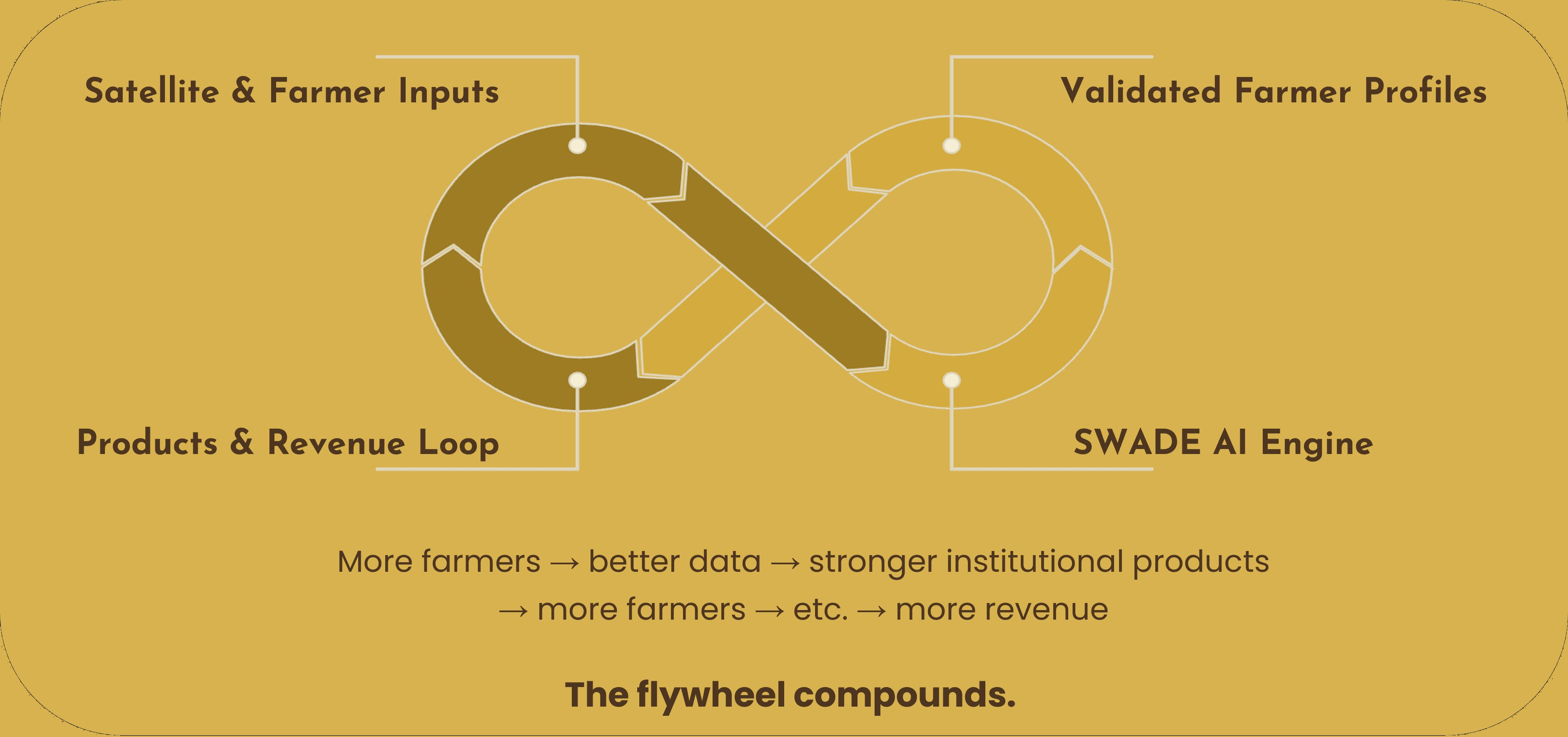 SWaDE flywheel diagram