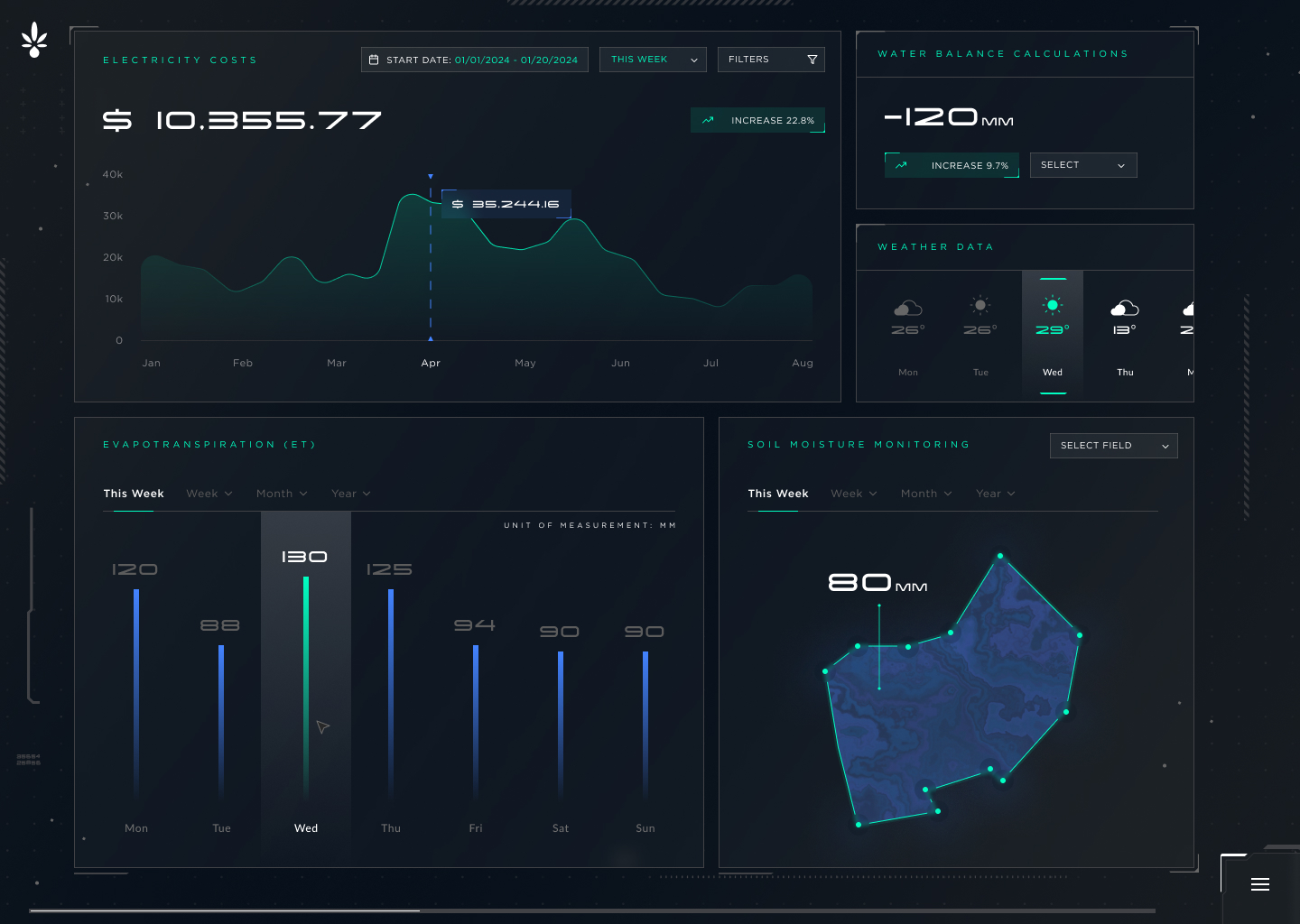 Advanced analytics dashboard